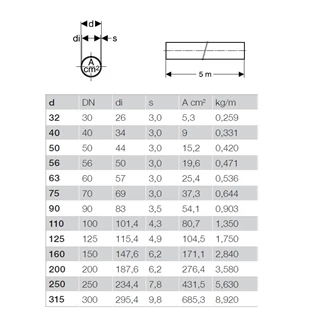 Geberit PE lefolyócső 5m-es szálban, d63 364.000.16.0 Geberit PE lefolyócső 5m-es szálban, d63 364.000.16.0