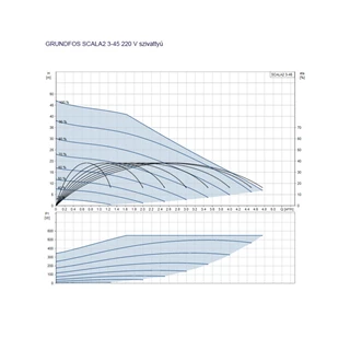 Grundfos Scala2 3-45 szivattyú 98562862