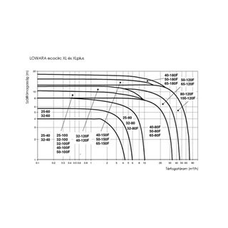 Lowara Ecocirc XL 40-120F 230V fűtési keringető szivattyú E503100AA Lowara Ecocirc XL 40-120F 230V fűtési keringető szivattyú E503100AA