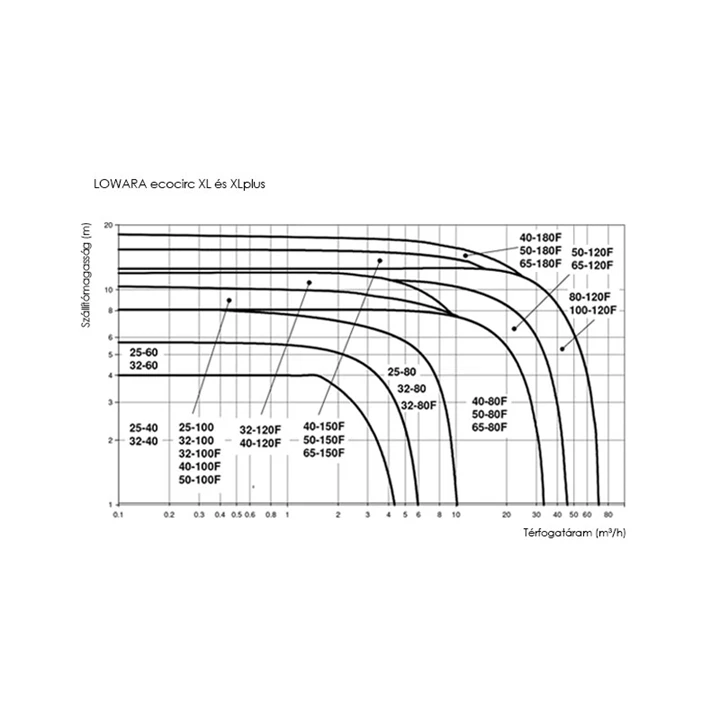 Lowara Ecocirc XL 40-120F 230V fűtési keringető szivattyú E503100AA Lowara Ecocirc XL 40-120F 230V fűtési keringető szivattyú E503100AA
