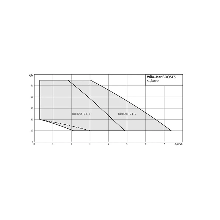 Wilo Isar Boost5–E 5 házi vízellátó szivattyú 4243584 Wilo Isar Boost5–E 5 házi vízellátó szivattyú 4243584