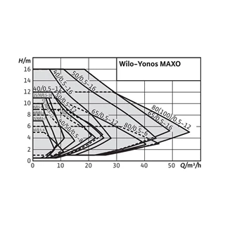 Wilo Yonos Maxo 40/0,5-8 PN6/10 nagyhatásfokú szivattyú 2120646 Wilo Yonos Maxo 40/0,5-8 PN6/10 nagyhatásfokú szivattyú 2120646