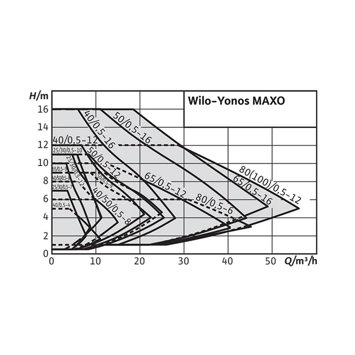 Wilo Yonos Maxo 40/0,5-8 PN6/10 nagyhatásfokú szivattyú 2120646 Wilo Yonos Maxo 40/0,5-8 PN6/10 nagyhatásfokú szivattyú 2120646